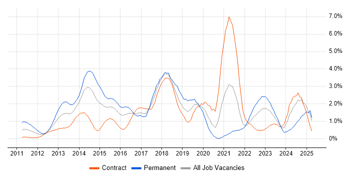 Job vacancy trend for Apple iOS in East London Job vacancy trend for Apple iOS in East London