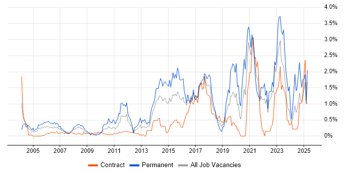 Job vacancy trend for Apple in East London Job vacancy trend for Apple in East London
