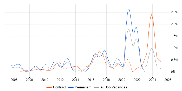 Job vacancy trend for Application Security in East London