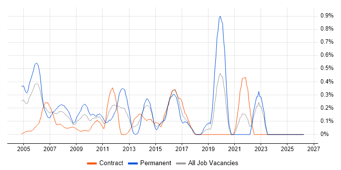 Applications Architect job vacancy trend in East London