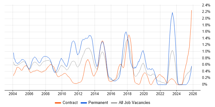 Applications Developer job vacancy trend in East London