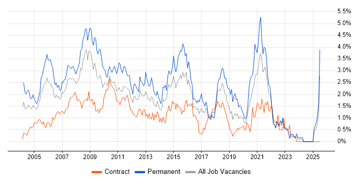 Job vacancy trend for Applications Support in East London Job vacancy trend for Applications Support in East London