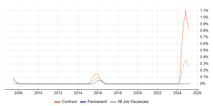 Job vacancy trend for AppManager in East London Job vacancy trend for AppManager in East London