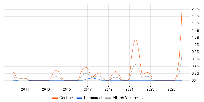 ArchiMate job vacancy trend in East London