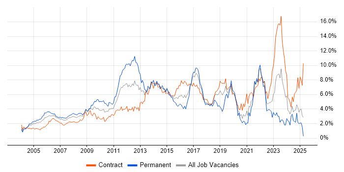 Job vacancy trend for Architect in East London Job vacancy trend for Architect in East London