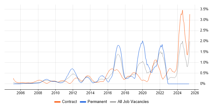 Job vacancy trend for Architectural Patterns in East London Job vacancy trend for Architectural Patterns in East London