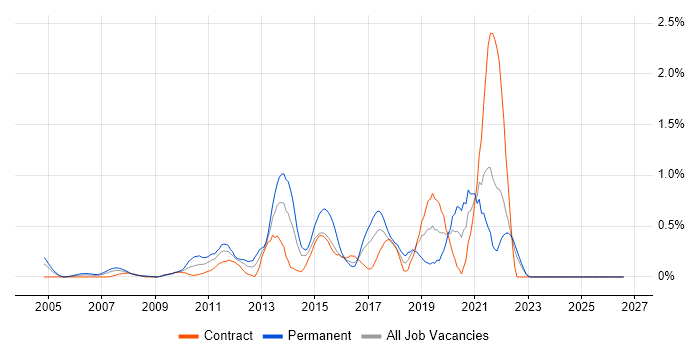 Architecture Roadmap job vacancy trend in East London