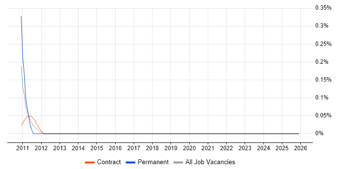 Artefact Management job vacancy trend in East London