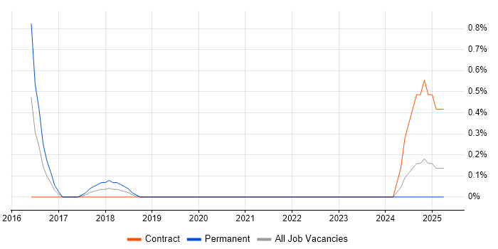 Job vacancy trend for Artificial Intelligence Developer in East London Job vacancy trend for Artificial Intelligence Developer in East London