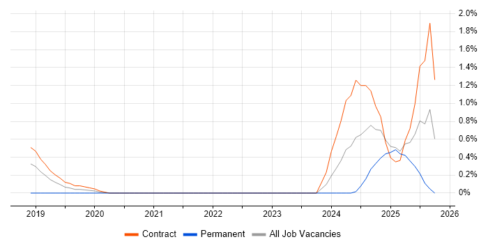 Artificial Intelligence Engineer job vacancy trend in East London