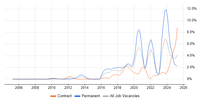 Job vacancy trend for Artificial Intelligence in East London