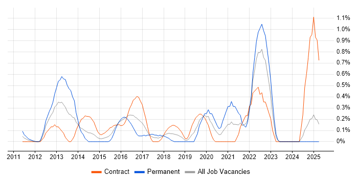 Job vacancy trend for Aruba in East London