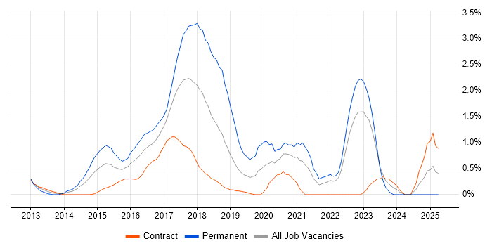 Job vacancy trend for ASP.NET Web API in East London Job vacancy trend for ASP.NET Web API in East London