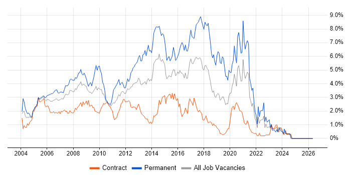 ASP.NET job vacancy trend in East London