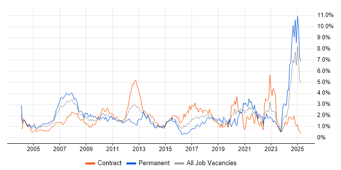 Job vacancy trend for Asset Management in East London Job vacancy trend for Asset Management in East London