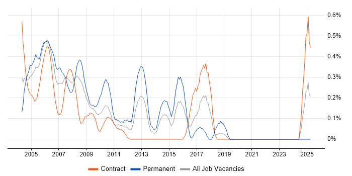Job vacancy trend for ATM in East London Job vacancy trend for ATM in East London