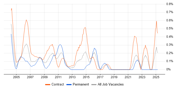 Job vacancy trend for Author in East London Job vacancy trend for Author in East London