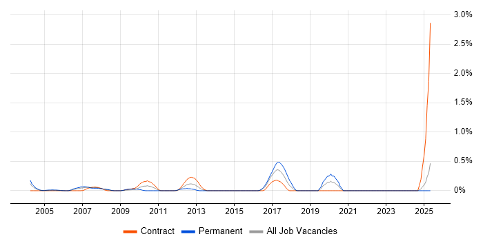 Job vacancy trend for Automation Developer in East London