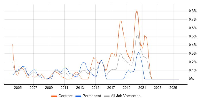 Automation Tester job vacancy trend in East London