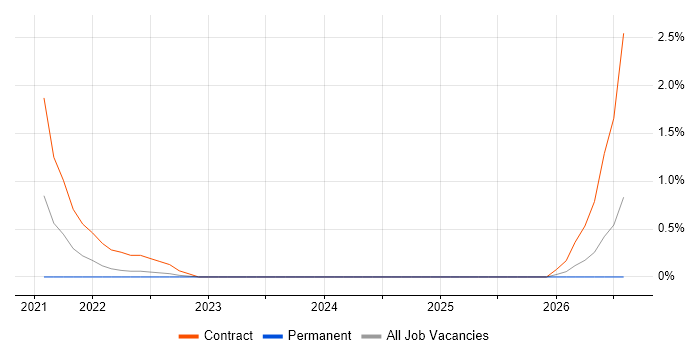 AWS CDK job vacancy trend in East London