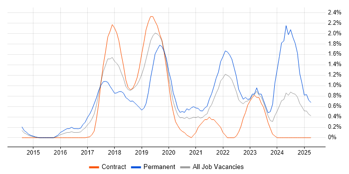 Job vacancy trend for AWS Certification in East London Job vacancy trend for AWS Certification in East London
