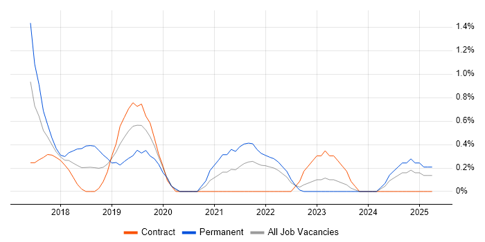 Job vacancy trend for AWS Certified Solutions Architect in East London Job vacancy trend for AWS Certified Solutions Architect in East London