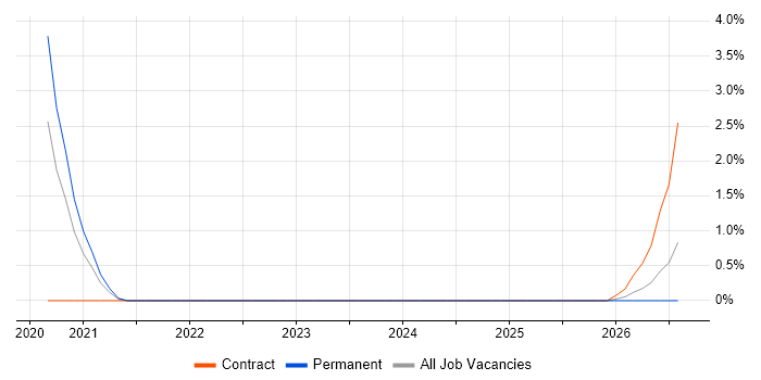 AWS CodeBuild job vacancy trend in East London