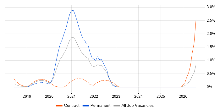 AWS CodePipeline job vacancy trend in East London