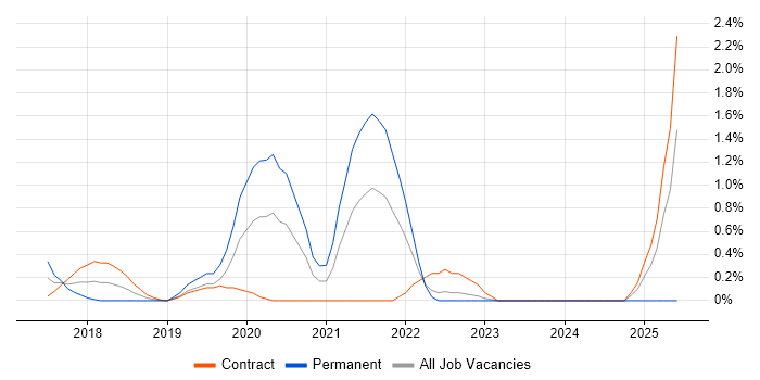 Job vacancy trend for AWS Data Engineer in East London