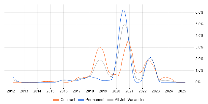 Job vacancy trend for AWS Developer in East London Job vacancy trend for AWS Developer in East London