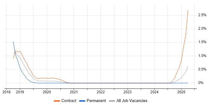 Job vacancy trend for AWS Direct Connect in East London Job vacancy trend for AWS Direct Connect in East London