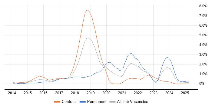 Job vacancy trend for AWS Engineer in East London Job vacancy trend for AWS Engineer in East London
