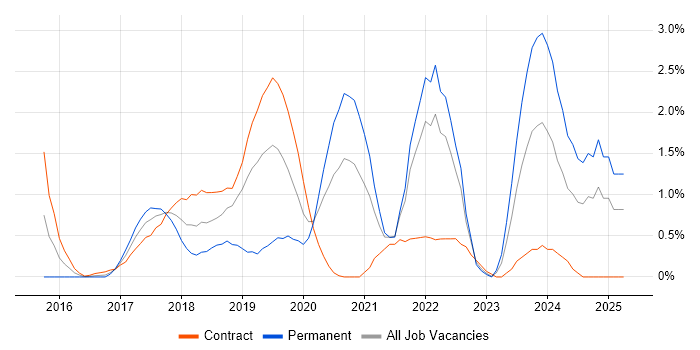 Job vacancy trend for AWS Lambda in East London Job vacancy trend for AWS Lambda in East London