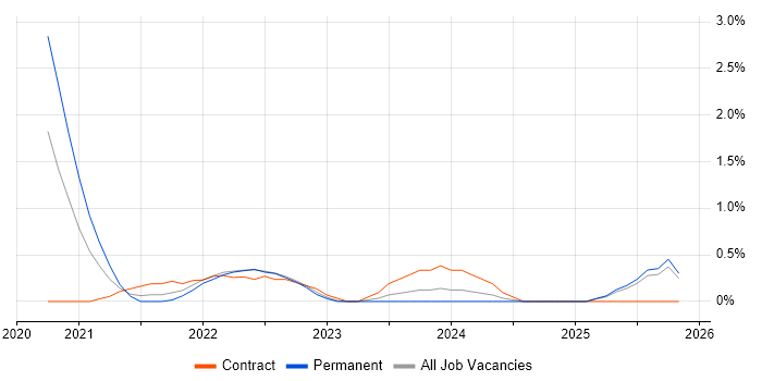 AWS Step Functions job vacancy trend in East London