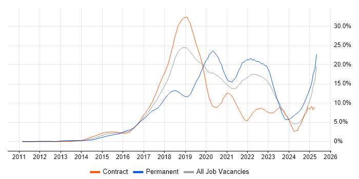 Job vacancy trend for AWS in East London Job vacancy trend for AWS in East London