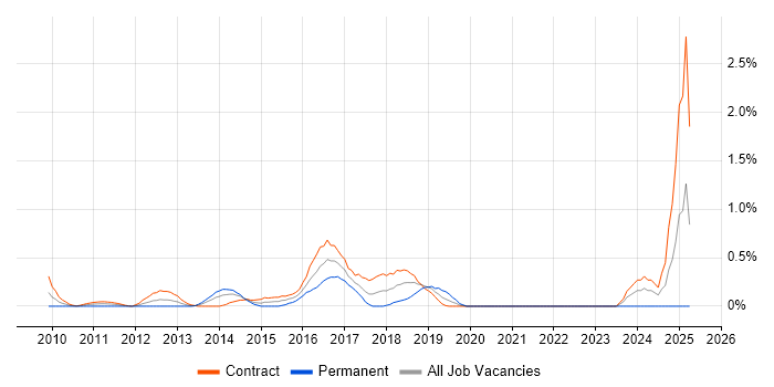 Job vacancy trend for Axure RP in East London Job vacancy trend for Axure RP in East London