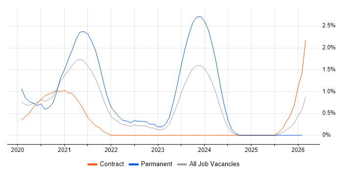 Azure AKS job vacancy trend in East London