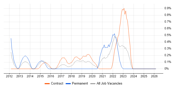 Azure Architect job vacancy trend in East London