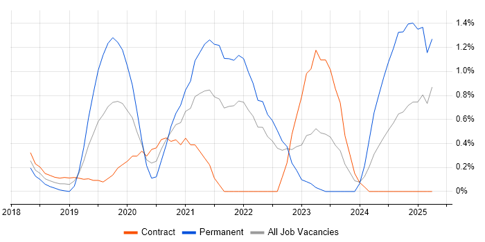 Job vacancy trend for Azure Certification in East London Job vacancy trend for Azure Certification in East London