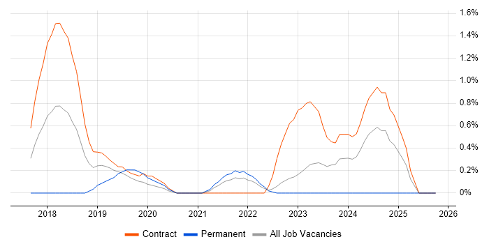 Azure Cosmos DB job vacancy trend in East London