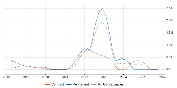 Azure Data Factory job vacancy trend in East London