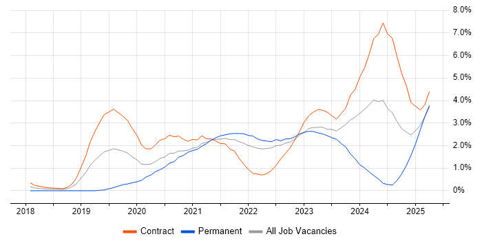 Job vacancy trend for Azure DevOps in East London