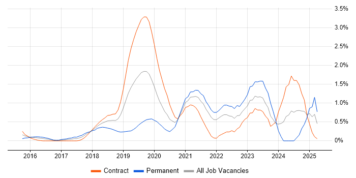 Job vacancy trend for Azure Engineer in East London Job vacancy trend for Azure Engineer in East London