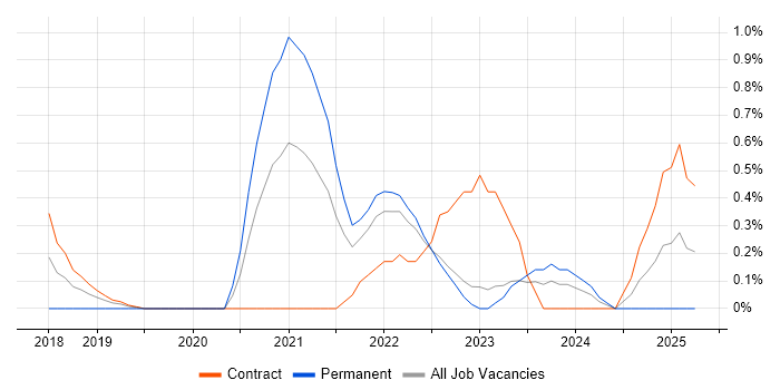 Job vacancy trend for Azure Functions in East London Job vacancy trend for Azure Functions in East London