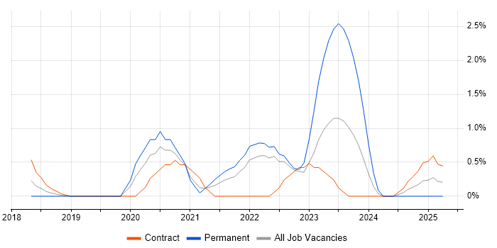 Job vacancy trend for Azure Logic Apps in East London Job vacancy trend for Azure Logic Apps in East London