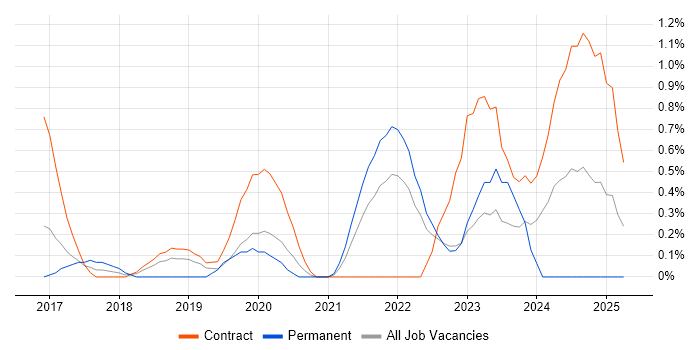 Job vacancy trend for Azure Monitor in East London Job vacancy trend for Azure Monitor in East London