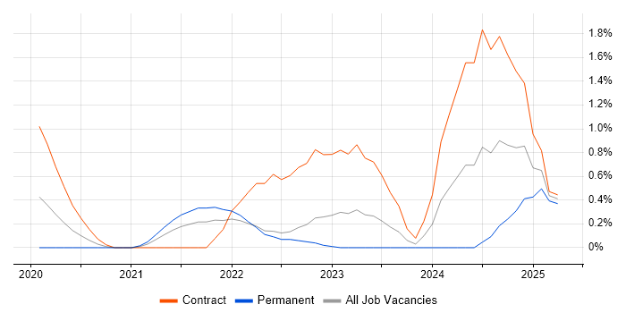 Job vacancy trend for Azure Sentinel in East London Job vacancy trend for Azure Sentinel in East London