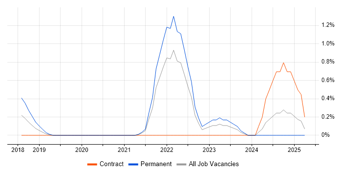 Job vacancy trend for Azure Stack in East London Job vacancy trend for Azure Stack in East London