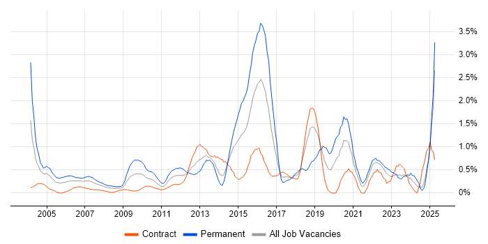 Job vacancy trend for B2B in East London Job vacancy trend for B2B in East London