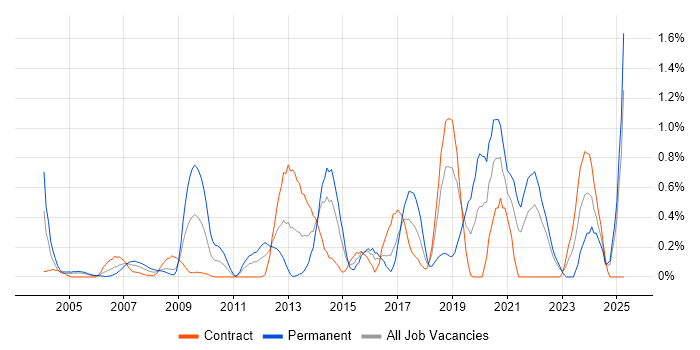 Job vacancy trend for B2C in East London Job vacancy trend for B2C in East London